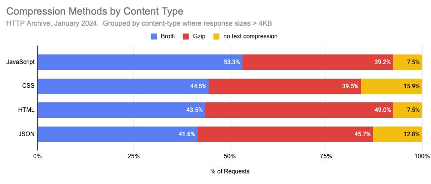 Compression by Content Type