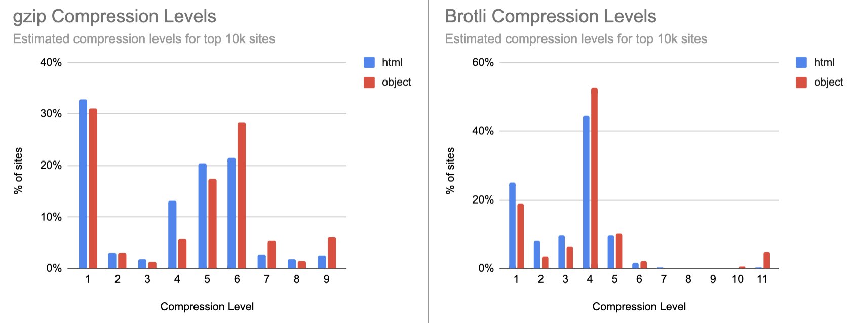 gzip and Brotli compression levels