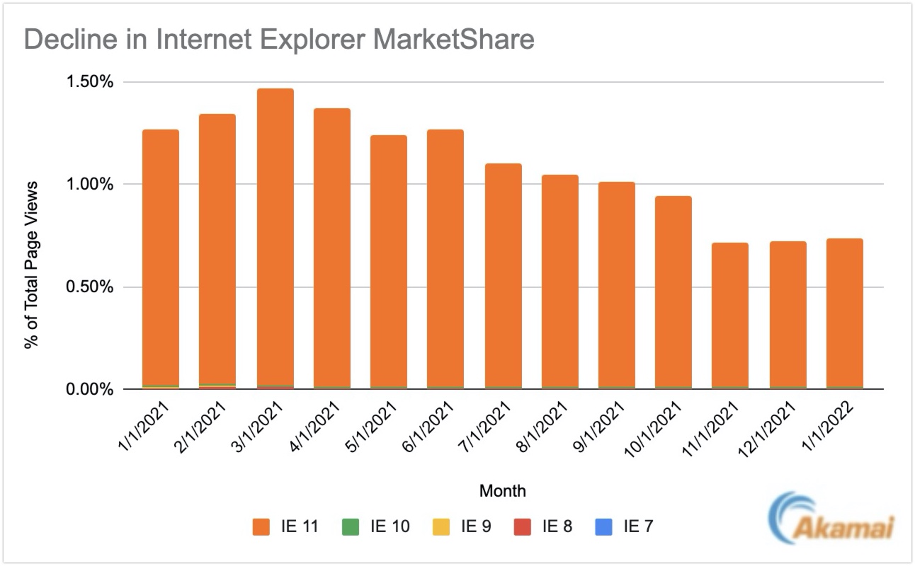 Internet Explorer Traffic - Monthly