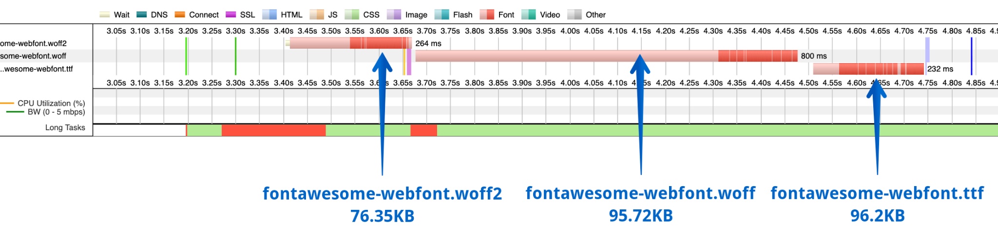 A filtered waterfall showing three sequential FontAwesome requests