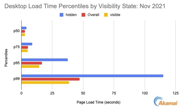 Desktop Load Time Percentiles by Visibility State