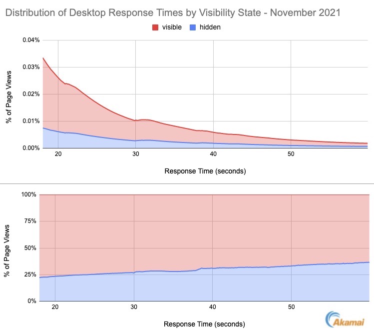 Distribution of the slowest 5% of Desktop Response Times by Visibility State