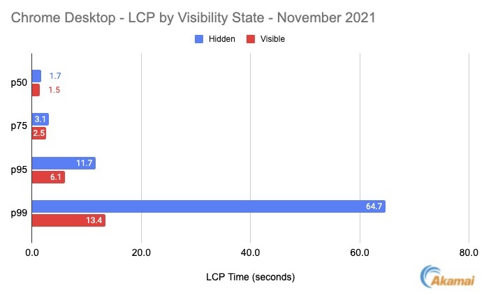 Chrome Desktop LCP Percentiles by Visibility State