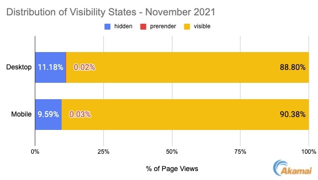 Distribution of Visibility States