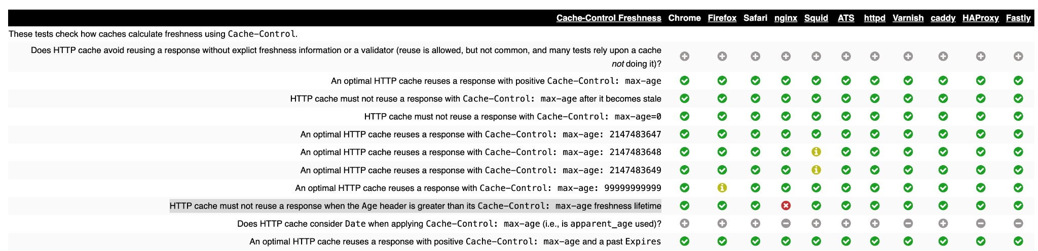 Cache-Control freshness test matrix from cache-tests.fyi, showing that every client and server except nginx correctly refuses to reuse a response whose Age header exceeds its max-age freshness lifetime.