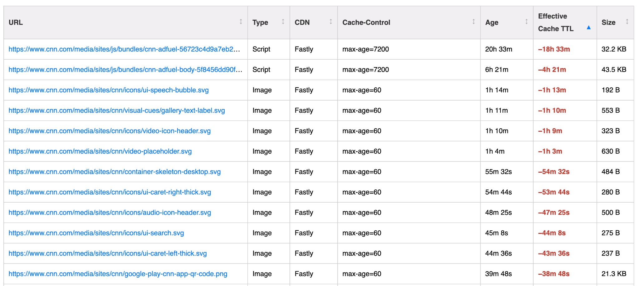 Per-resource listing of stale CNN assets