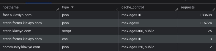 Klaviyo hostnames and their cache-control values