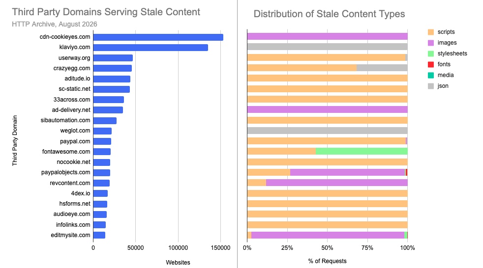 Top 20 third party domains serving stale content