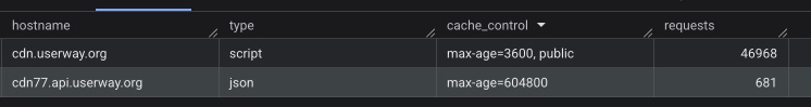 Userway hostnames and cache-control values