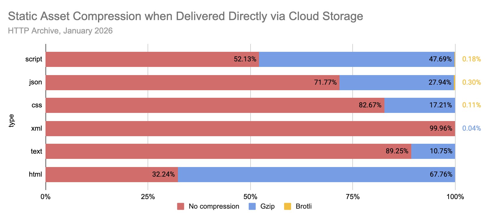 Static Asset Compression When Delivered via Cloud Storage