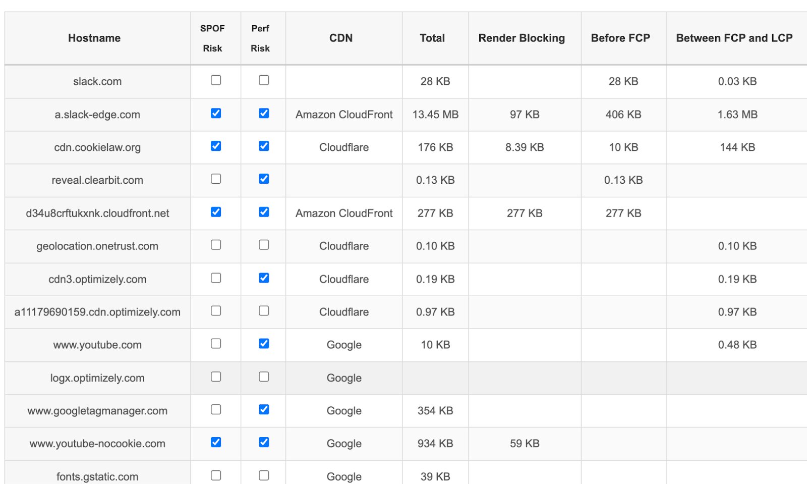 WebPageTest Render Blocking Requests